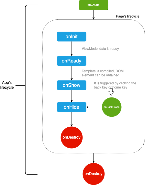 Lifecycle Diagram